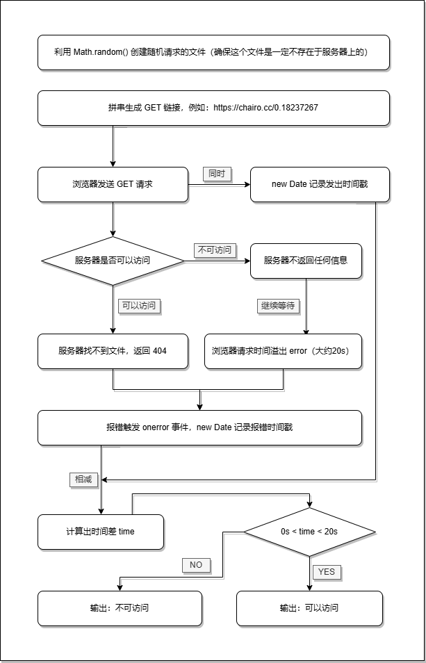 实现原理